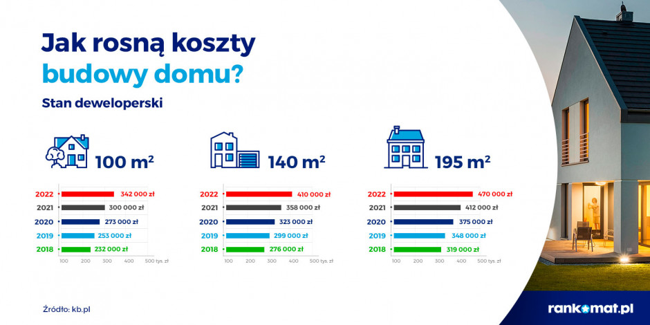 Jak rosną koszty budowy domu stan deweloperski Źródło: Rankomat.pl