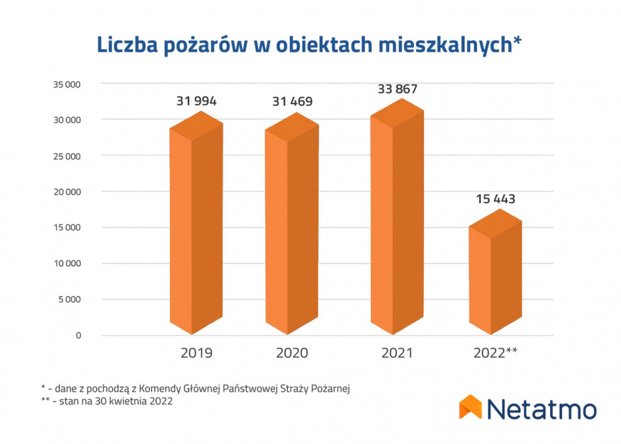 Liczba pożarów w budynkach mieszkalnych w 2022 r. Źródło: KGSP, Netatmo