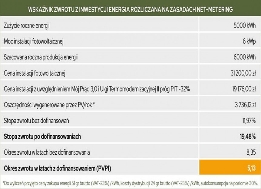 Wskaźnik zwrotu z inwestycji energia rozliczana na zasadach net-metering w 2022 r. Źródło: Da Vinci Green Energy