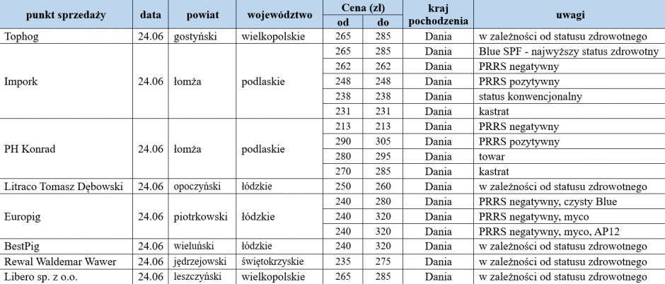 ceny warchlaków importowanych z dn. 24.06.2022