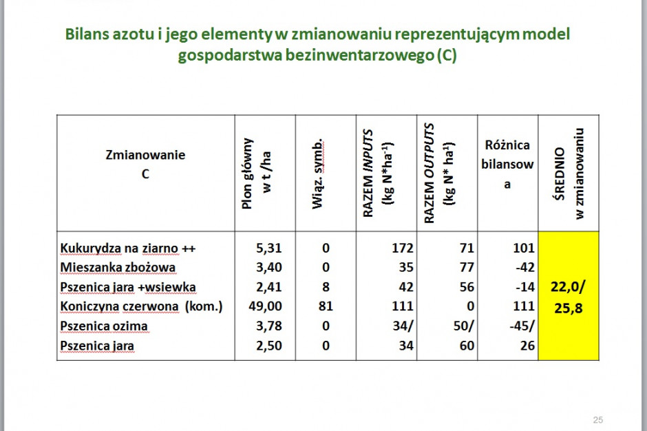 Bilans azotu w gospodarstwach bezinwentarzowych. slajd z konferencji IUNG-PIB. 