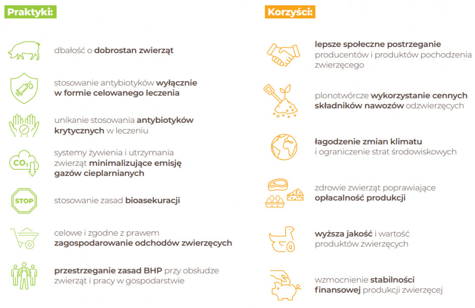 Lista praktyk dotyczących zrównoważonej produkcji zwierzęcej, źródło: Polskie Stowarzyszenie Rolnictwa Zrównoważonego „ASAP”