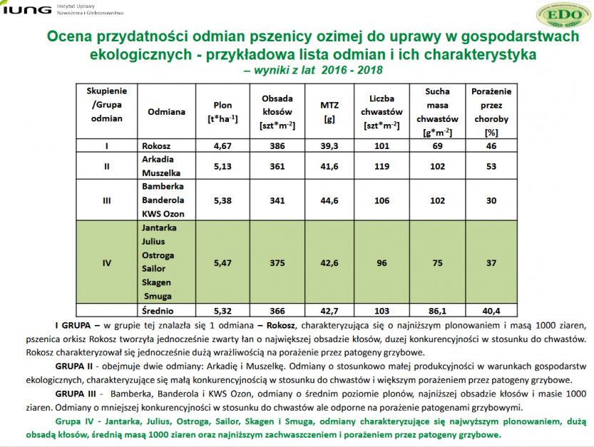 Ocena przydatności odmian pszenicy ozimej do uprawy w gospodarstwach ekologicznych. źródło: IUNG-PIB