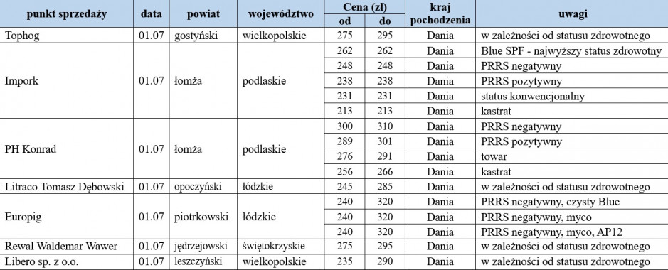 Ceny warchlaków importowanych z dn. 01.07.2022, farmer.pl