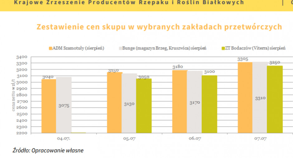 Ceny rzepaku lipiec 2022 r., źródło KZPRiRB