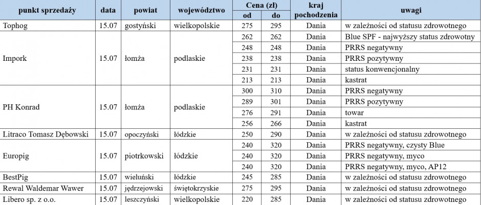 Ceny warchlaków importowanych z dn. 15.07.2022, farmer.pl
