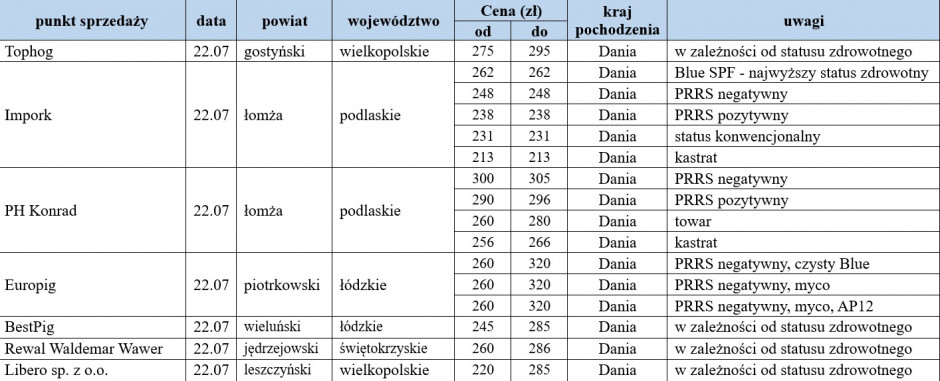 Ceny warchlaków importowanych z dn. 22.07.2022, farmer.pl