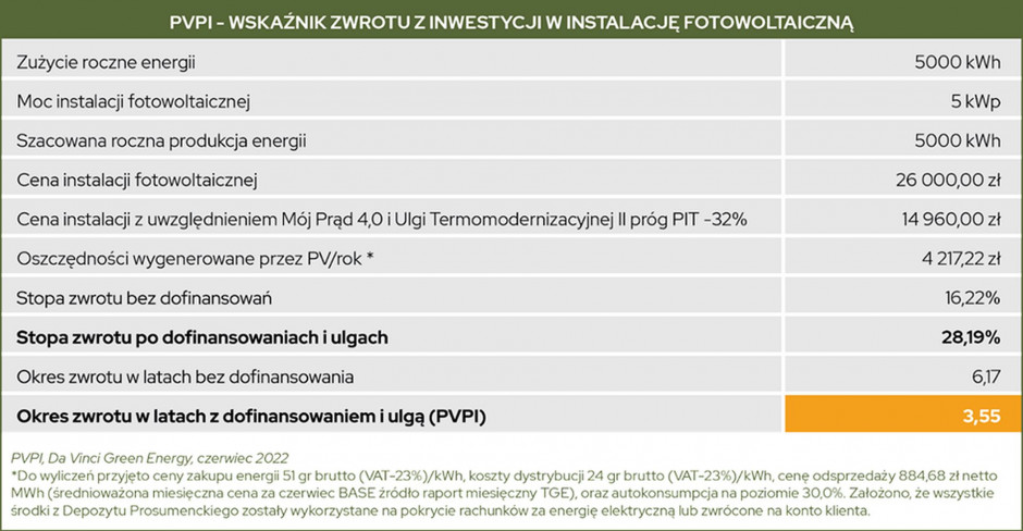Szybkość zwrotu inwestycji w instalację fotowoltaiczną. Źródło: Da Vinci