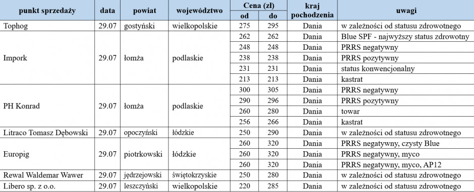 Ceny warchlaków importowanych z dn. 29.07.2022, farmer.pl