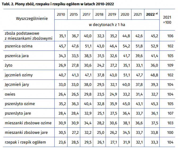 Plony zbóż, rzepaku i rzepiku ogółem w latach 2010-2022 źródło: GUS