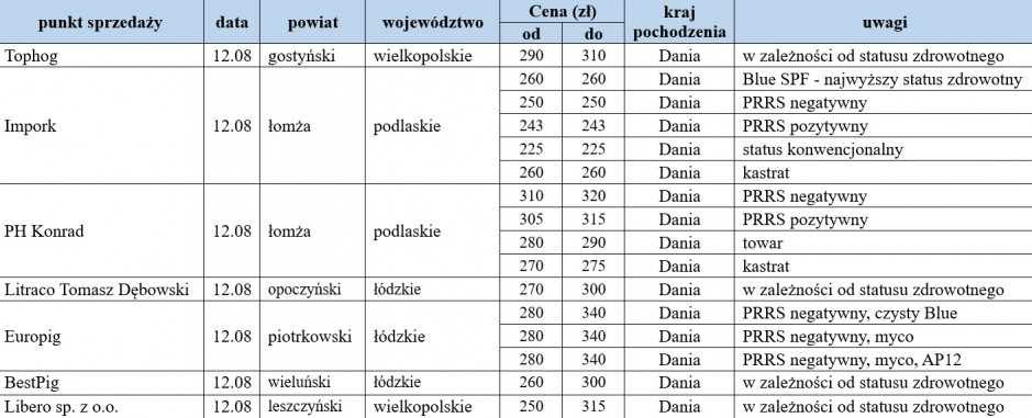 Ceny warchlaków importowanych z dn. 12.08.2022, farmer.pl