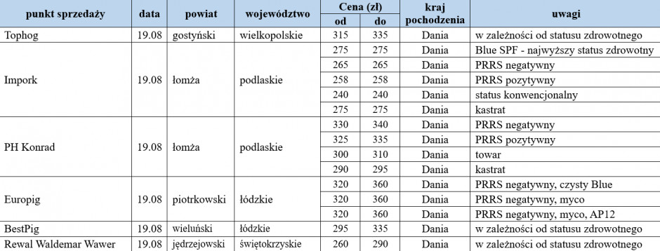 Ceny warchlaków importowanych z dn. 19.08.2022, farmer.pl