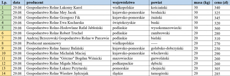 Ceny warchlaków krajowych z dn. 29.08.2022, farmer.pl
