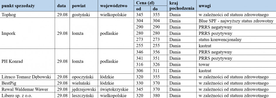 Ceny warchlaków importowanych z dn. 29.08.2022, farmer.pl
