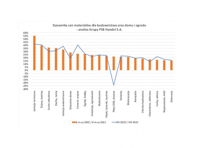 PSB odnotowywało pierwszy spadek o 24% cen w grupie płyt OSB, drewno. Źródło: PSB