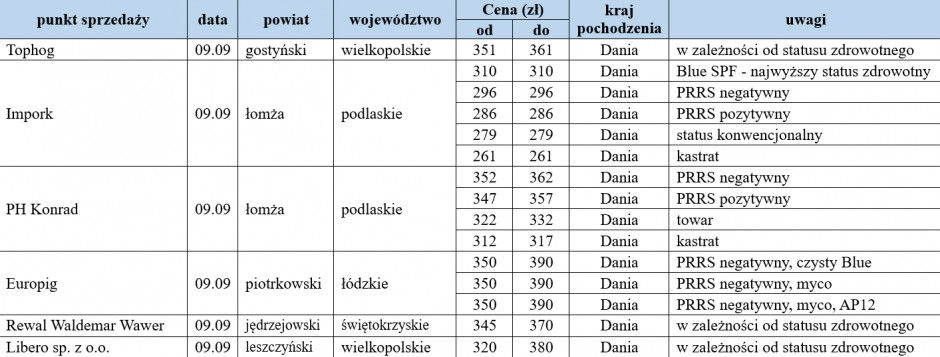 Ceny warchlaków importowanych z dn. 09.09.2022, farmer.pl