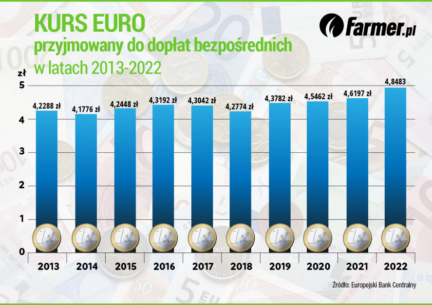 Kurs euro przyjmowany do dopłat bezpośrednich w latach 2013-2022