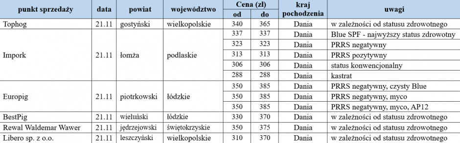 Ceny warchlaków importowanych z dn. 21.11.2022, farmer.pl