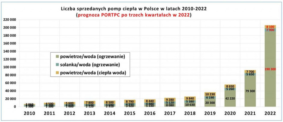 Prognoza Port PC dotycząca rynku pomp ciepła w 2022 r. w Polsce po trzech kwartałach 2022 r. Źródło: Port PC