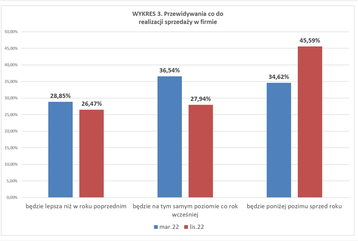 Gorsze nastroje w branży rolniczej. Pesymizm widać wszędzie