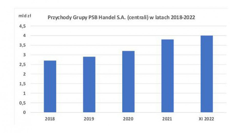 Jak rosły przychody Grupy PSB Handel w latach 2018-2023. Źródło: PSB