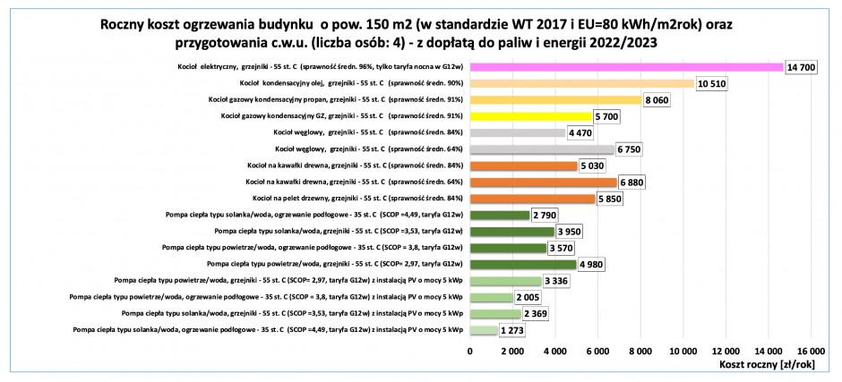 Wykres pokazujący koszty ogrzewania w budynku jednorodzinnym o pow. 150 mkw poddanym termomodernizacji do standardu WT 2017. Źródło: PORT PC