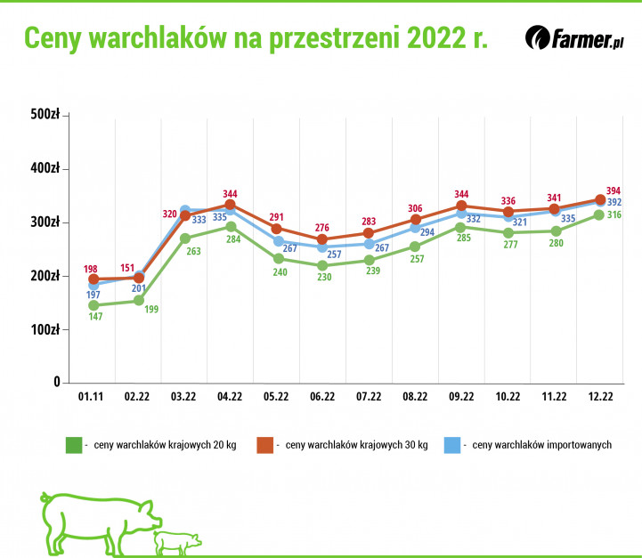 Ceny warchlaków krajowych i importowanych w 2022 r.