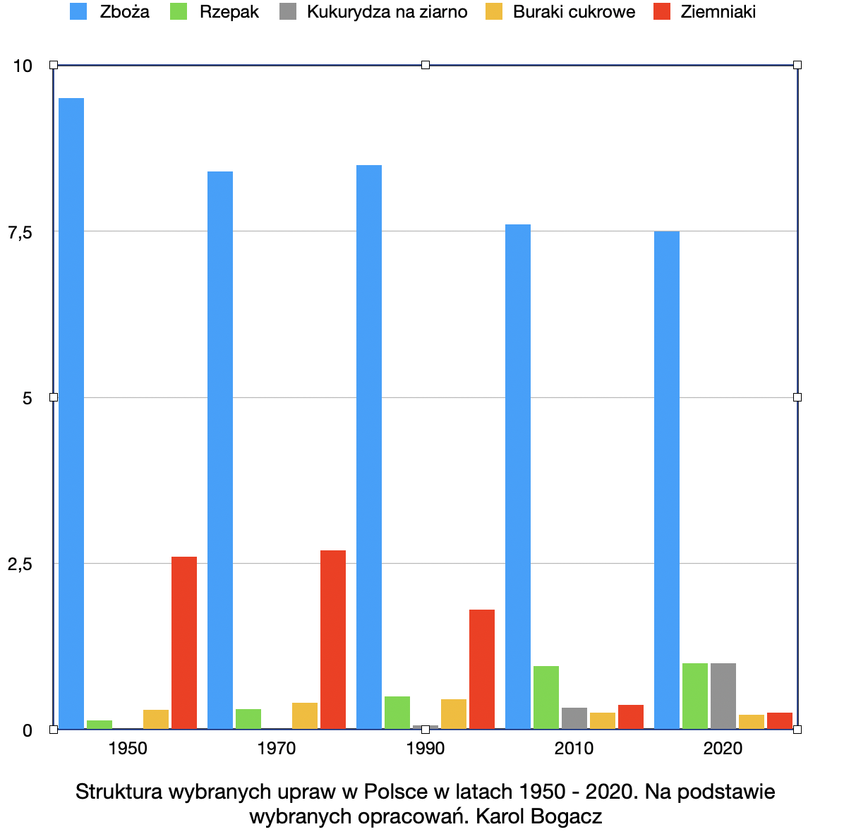 Jak zmieniała się struktura upraw w Polsce?