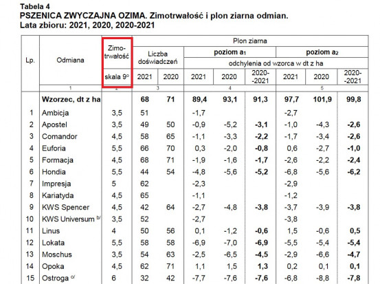 WPDO COBORU, pszenica ozima, 2021