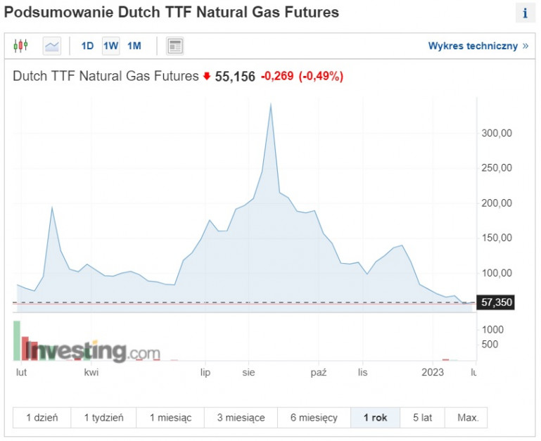Wykres cen gazu w okresie ostatniego roku fot. https://pl.investing.com/