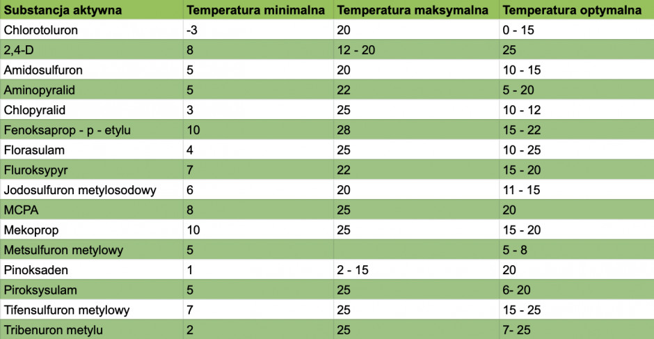 Tabela 1. Wymagania termiczne wybranych substancji aktywnych herbicydów stosowanych w zbożach wiosną (w ℃). Na podstawie wybranych źródeł i opracowań Karol Bogacz. 