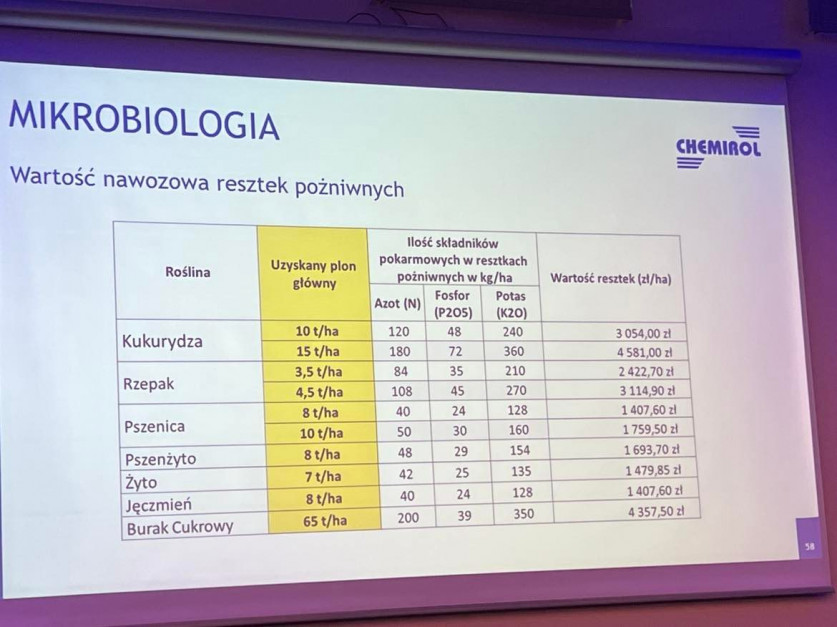 Wartość nawozowa resztek pożniwnych. Slajd z prezentacji Fot. AK