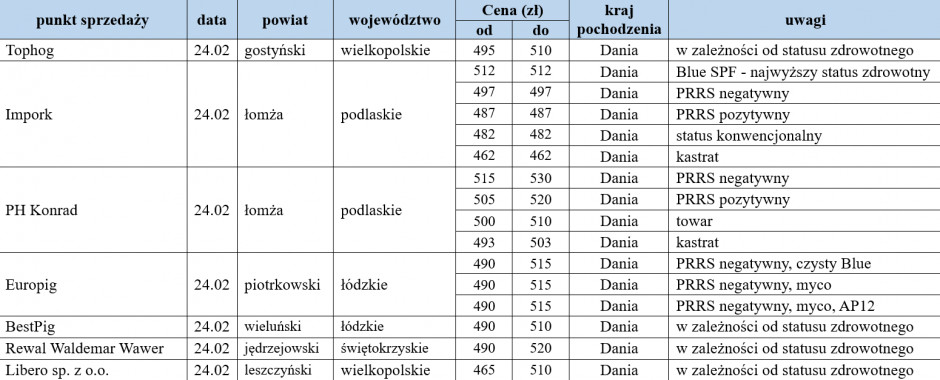 Ceny warchlaków importowanych z dn. 24.02.2023, farmer.pl