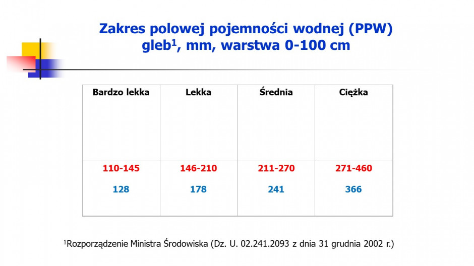 Zakres polowej pojemności wodnej gleb: Źródło: slajd z prezentacji prof. W. Szczepaniaka