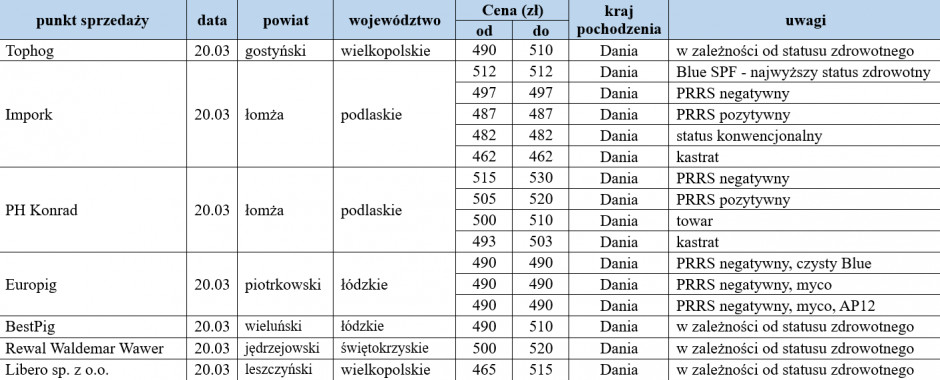 Ceny warchlaków importowanych z dn. 20.03.2023, farmer.pl