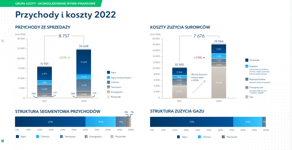 Źródło: Grupa Azoty