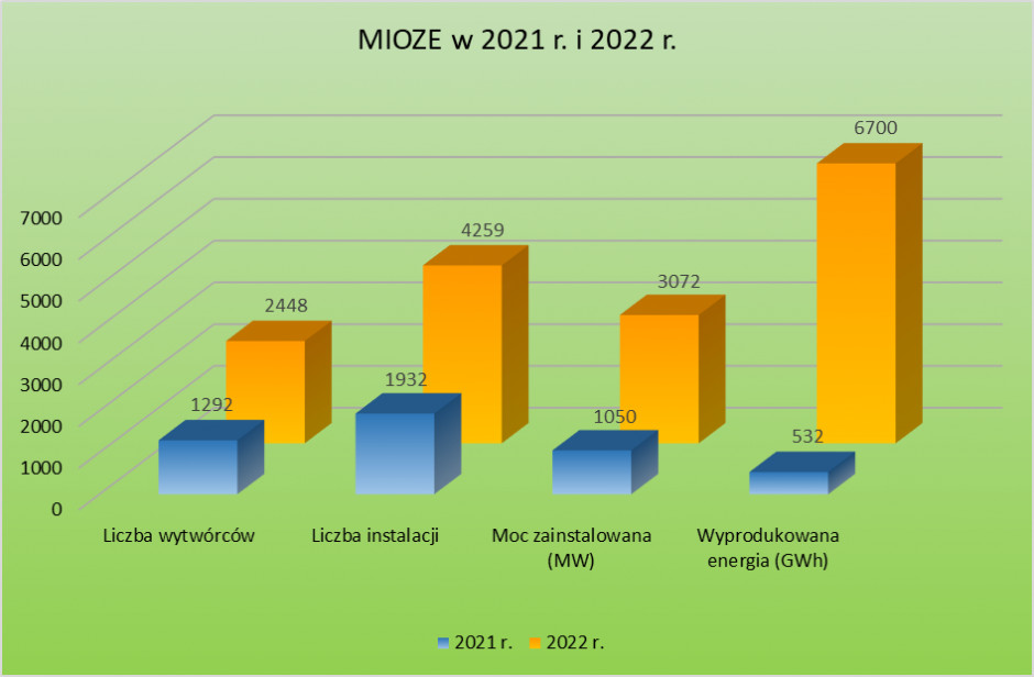W 2022 roku wszystkie instalacje OZE odpowiadały już za blisko 16 proc. ogółu produkowanej w Polsce energii. Źródło: URE