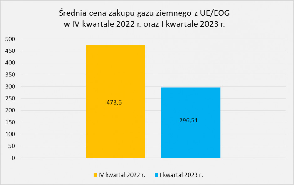  Średnia cena zakupu gazu ziemnego z UE/EOG w IV kwartale 2022 r. oraz w I kwartale 2023 r. Źródłó: URE