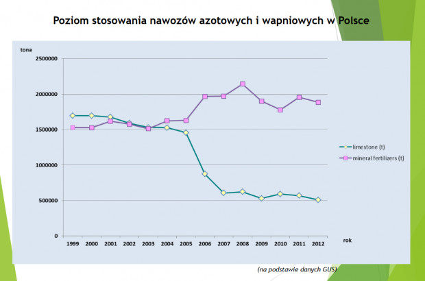 Dysproporcja w poziomie stosowania nawozów azotowych i wapniowych w Polsce (źródło: prezentacja prof. Siebielca).