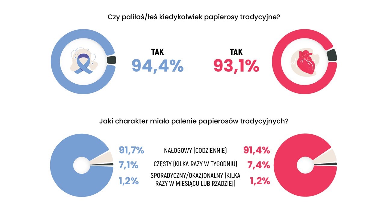 Ani Rak Ani Choroby Serca Nie Zniechęcają Polaków Do Rzucenia Palenia 9942