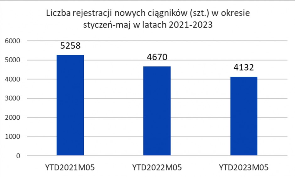 Rejestracja nowych ciągników w okresie I-V w poszczególnych latach, źródło: PIGMiUR