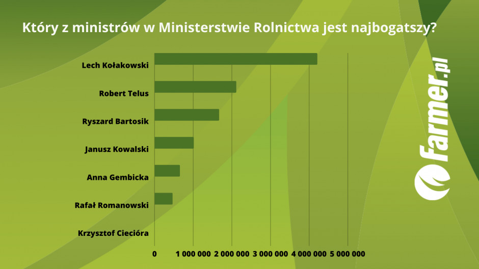 Który z ministrów jest najbogatszy?