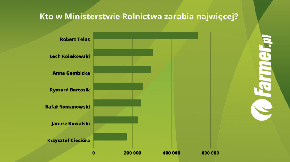 Który z ministrów jest najbogatszy (1).png