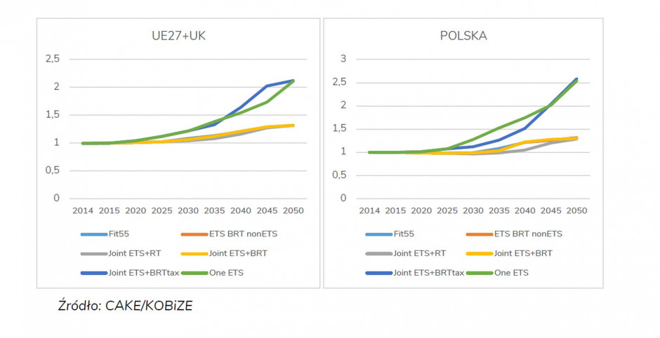 Wykres 10. Wskaźnik cen produktów rolnych w UE27+UK i Polsce w 2050 [2015=1]. Źródło: CAKE/KOBiZE