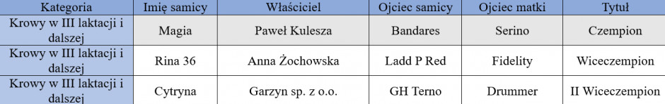 Czempionka, wiceczempionka, II wiceczempionka, krowy w III laktacji i dalszej, Szepietowo 2023, farmer.pl