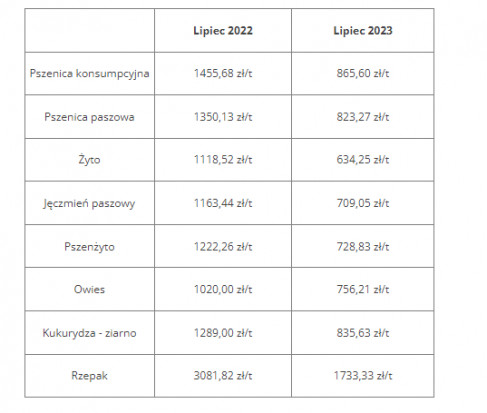 Porównanie cen płodów rolnych z lipca 2022 r. do lipca 2023 r., źródło: Wielkopolska Izba Rolnicza 