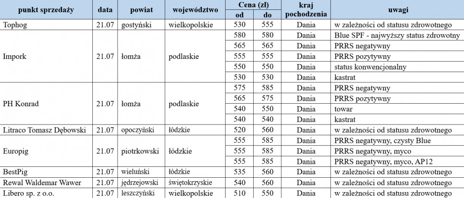 Ceny warchlaków importowanych z dn. 21.07.2023, farmer.pl