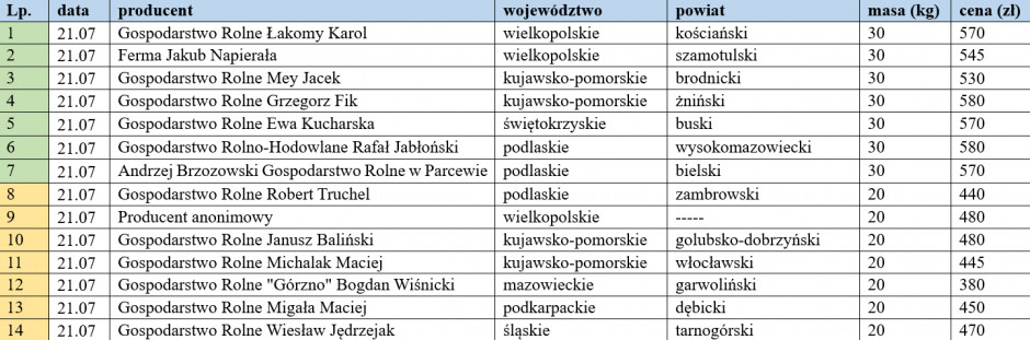 Ceny warchlaków krajowych z dn. 21.07.2023, farmer.pl