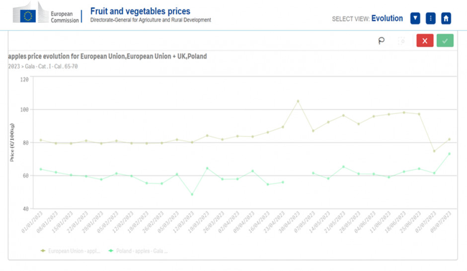 Fruit and vegetables prices (europa.eu)