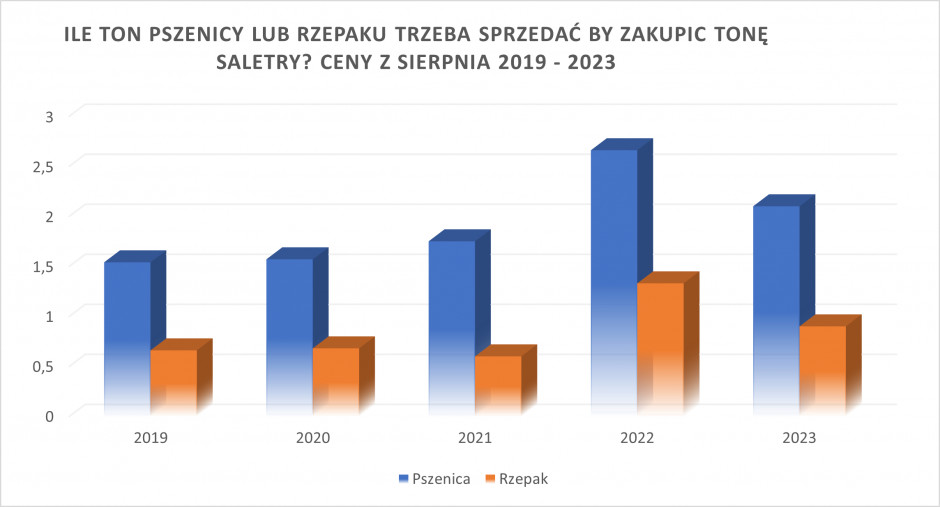 Na wykresie podano ilość rzepaku lub pszenicy (w tonach) jakie trzeba było sprzedać w poprzednich latach aby zakupić tonę saletry (wg cen z sierpnia 2019 - 2023). Opracował: Karol Bogacz